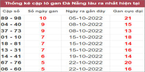 Soi cầu XSMT 12/11/2022, Dự đoán kết quả XSMT chuẩn nhất