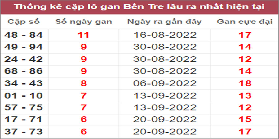 Soi cầu XSMN 8/11/2022, Dự đoán kết quả XSMN ngày 8/11/2022