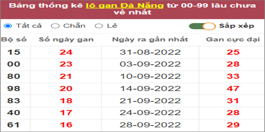 Soi cầu XSMT 26/11/2022, Dự đoán kết quả XSMT chuẩn nhất