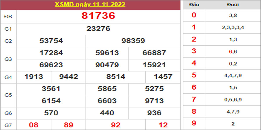 Dự đoán và Soi cầu XSMB 12/11/2022 chốt số XSMB [Dễ Trúng]