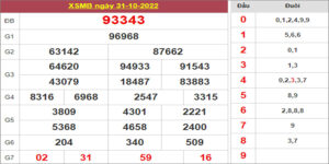 Dự đoán và Soi cầu XSMB 1/11/2022 chốt số XSMB [Trúng Chắc]