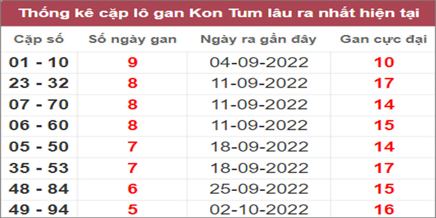 Soi cầu XSMT 13/11/2022, Dự đoán kết quả XSMT chuẩn nhất