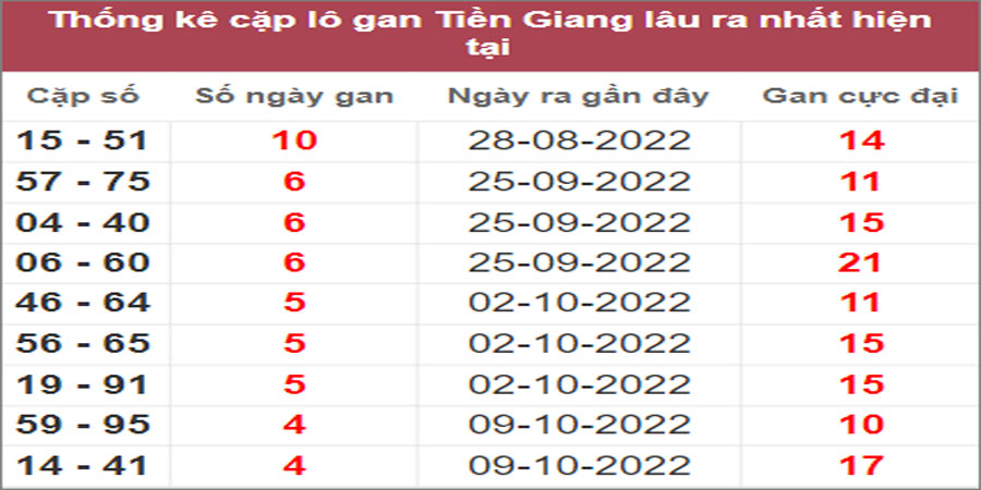 Soi cầu XSMN 13/11/2022, Dự đoán kết quả XSMN ngày 13/11/2022