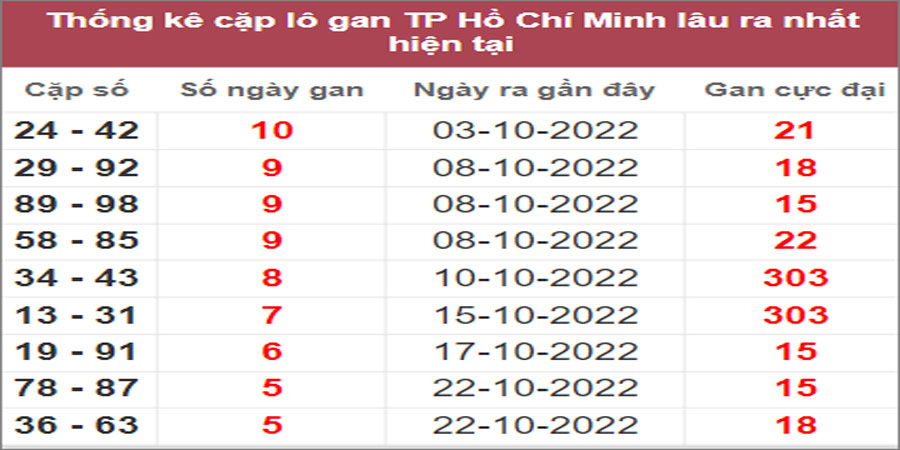 Soi cầu XSMN 12/11/2022, Dự đoán kết quả XSMN đỉnh nhất