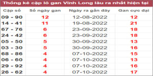 Soi cầu XSMN 11/11/2022, Dự đoán kết quả XSMN siêu chuẩn