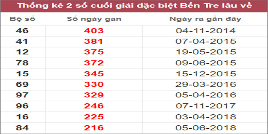 Soi cầu XSMN 13/12/2022, Dự đoán kết quả XSMN ngày 13/12/2022