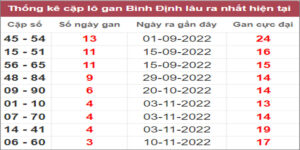 Soi cầu XSMT 8/12/2022, Dự đoán kết quả XSMT đánh là trúng