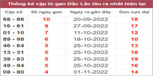 Soi cầu XSMT 6/12/2022, Dự đoán kết quả XSMT chính xác