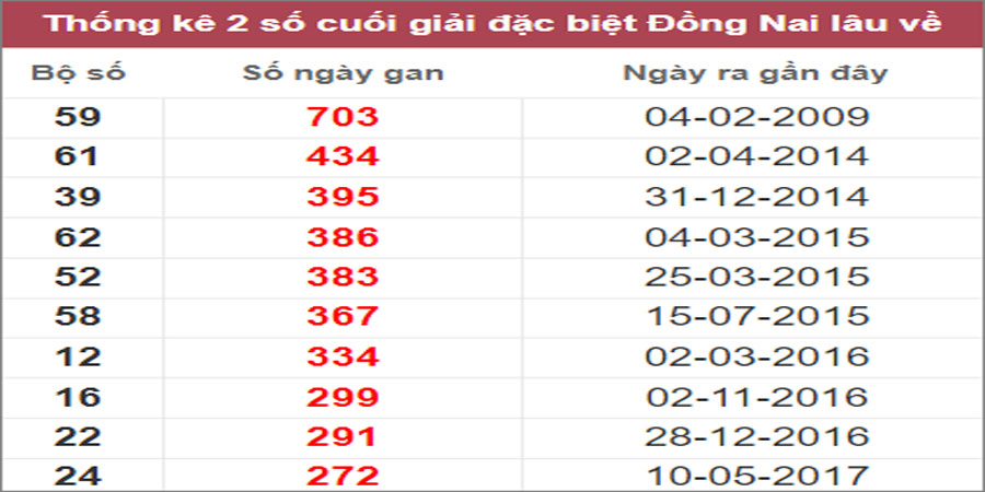 Soi cầu XSMN 14/12/2022, Dự đoán kết quả XSMN ngày 14/12/2022