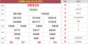 Dự đoán và Soi cầu XSMB 25/12/2022 chốt số XSMB [Dành Cho Bạn]