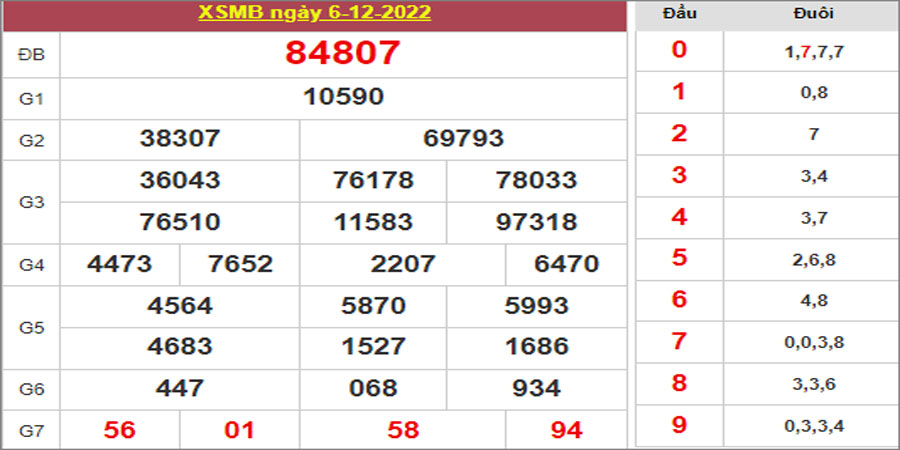 Dự đoán và Soi cầu XSMB 7/12/2022 chốt số XSMB [Trúng Nhiều Nhất]