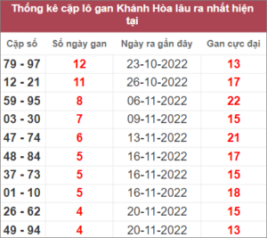 Soi cầu XSMT 7/12/2022, Dự đoán kết quả XSMT siêu trúng nhất