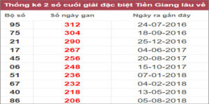 Soi cầu XSMN 18/12/2022, Dự đoán kết quả XSMN ngày 18/12/2022