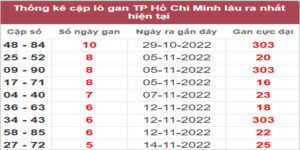 Soi cầu XSMN 5/12/2022, Dự đoán kết quả XSMN ngày 5/12/2022