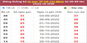 Soi cầu XSMN 24/12/2022, Dự đoán kết quả XSMN đỉnh nhất