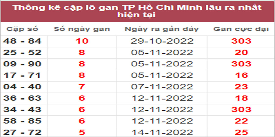 Soi cầu XSMN 5/12/2022, Dự đoán kết quả XSMN ngày 5/12/2022