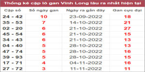 Soi cầu XSMN 9/11/2022, Dự đoán kết quả XSMN siêu chuẩn