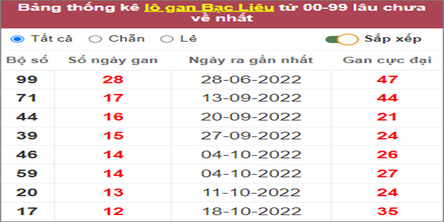Soi cầu XSMN 17/1/2023, Dự đoán kết quả XSMN ngày 17/1/2023