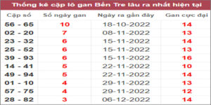 Soi cầu XSMN 3/1/2023, Dự đoán kết quả XSMN ngày 3/1/2023