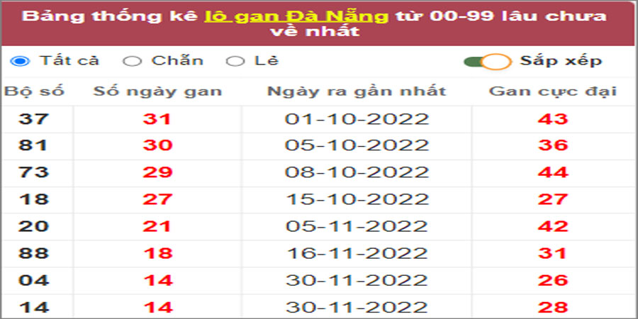 Soi cầu XSMT 21/1/2023 Dự đoán kết quả XSMT chuẩn nhất