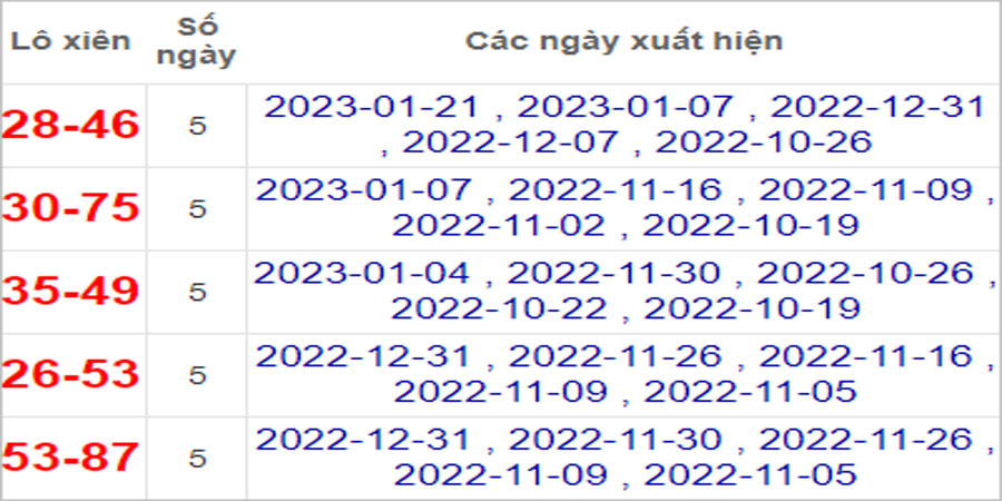 Soi cầu XSMT 28/1/2023 Dự đoán kết quả XSMT chuẩn nhất