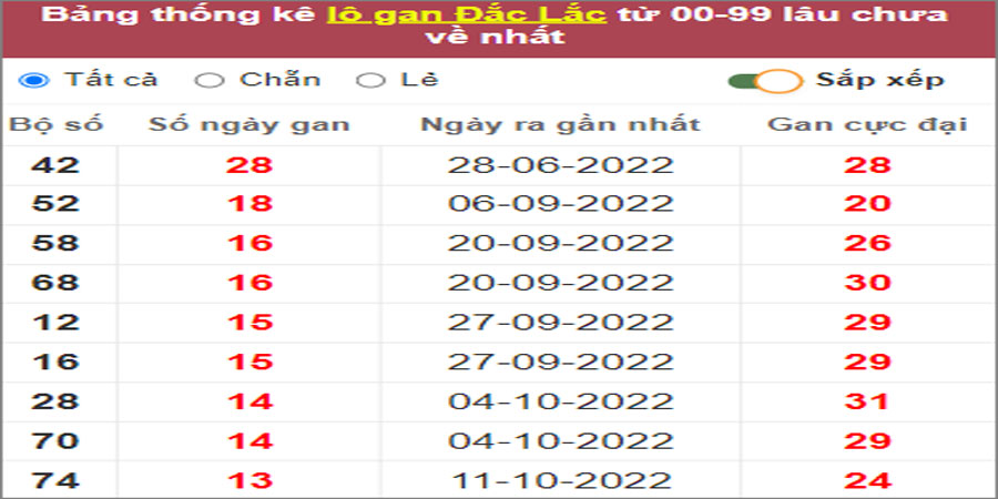 Soi cầu XSMT 17/1/2023, Dự đoán kết quả XSMT chính xác