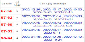 Soi cầu XSMT 23/1/2023, Dự đoán kết quả XSMT tỷ lệ trúng cao