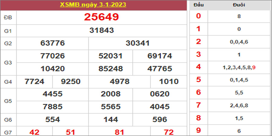 Dự đoán và Soi cầu XSMB 4/1/2023 chốt số XSMB [Đánh Nhanh Thắng Nhanh]