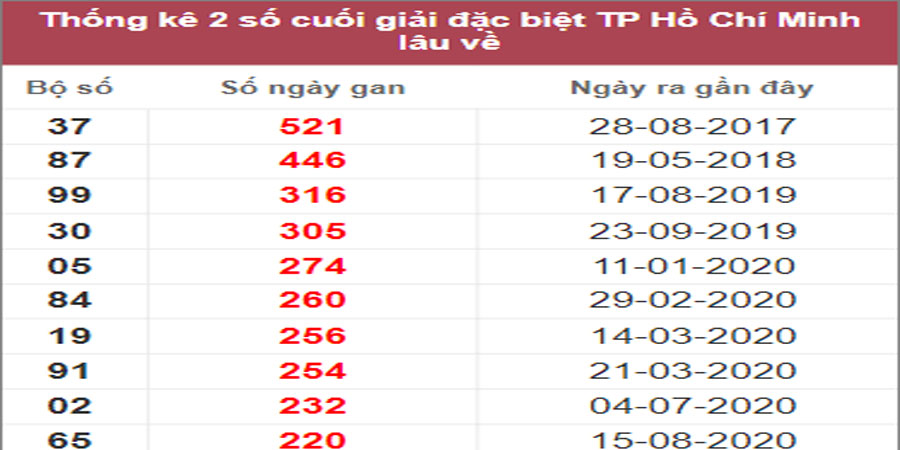 Soi cầu XSMN 9/1/2023, Dự đoán kết quả XSMN ngày 9/1/2023