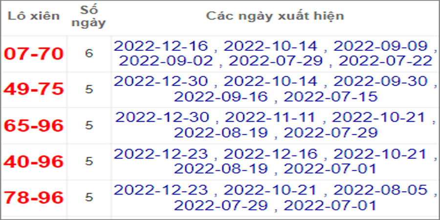 Soi cầu XSMN 27/1/2023, Dự đoán kết quả XSMN siêu chuẩn