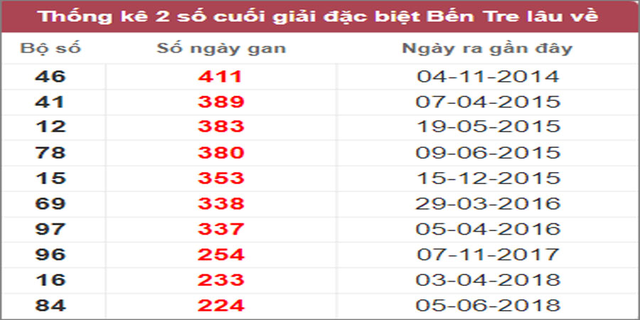 Soi cầu XSMN 14/2/2023, Dự đoán kết quả XSMN ngày 14/2/2023