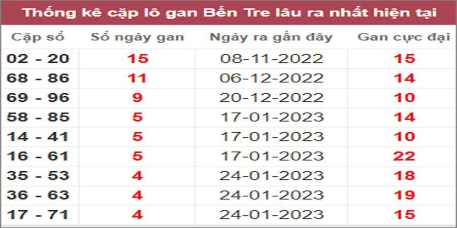 Soi cầu XSMN 28/2/2023, Dự đoán kết quả XSMN ngày 28/2/2023