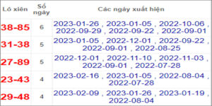 Soi cầu XSMT 23/2/2023, Dự đoán kết quả XSMT đánh là trúng