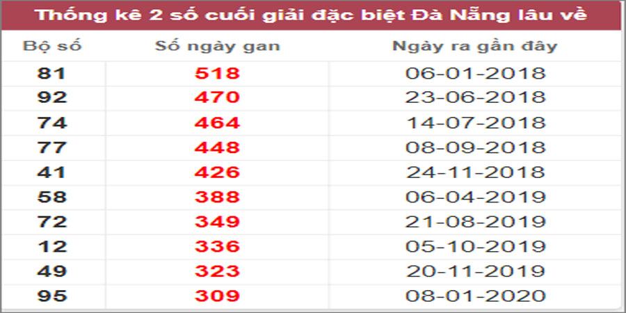 Soi cầu XSMT 11/2/2023 Dự đoán kết quả XSMT chuẩn nhất