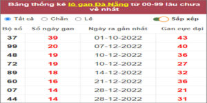 Soi cầu XSMT 18/2/2023 Dự đoán kết quả XSMT chuẩn nhất