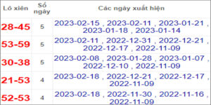 Soi cầu XSMT 22/2/2023, Dự đoán kết quả XSMT siêu trúng nhất