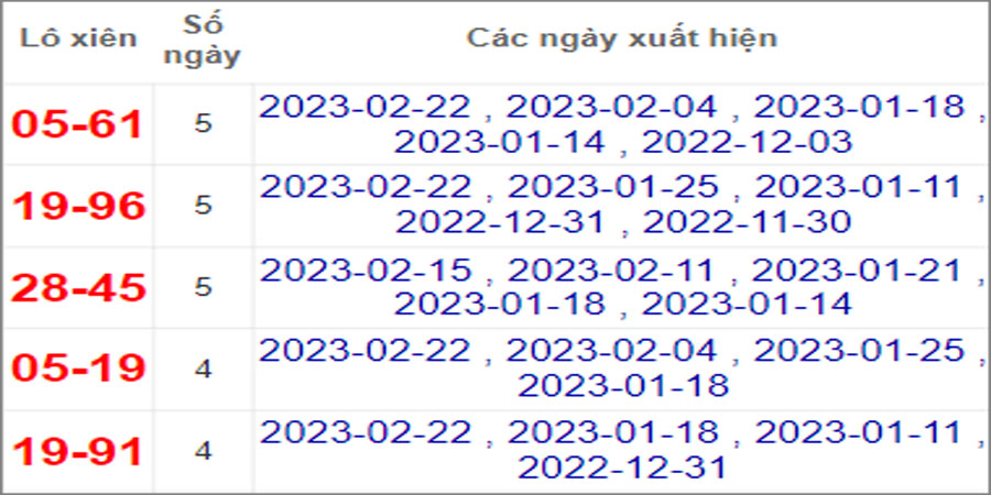 Soi cầu XSMT 25/2/2023 Dự đoán kết quả XSMT chuẩn nhất