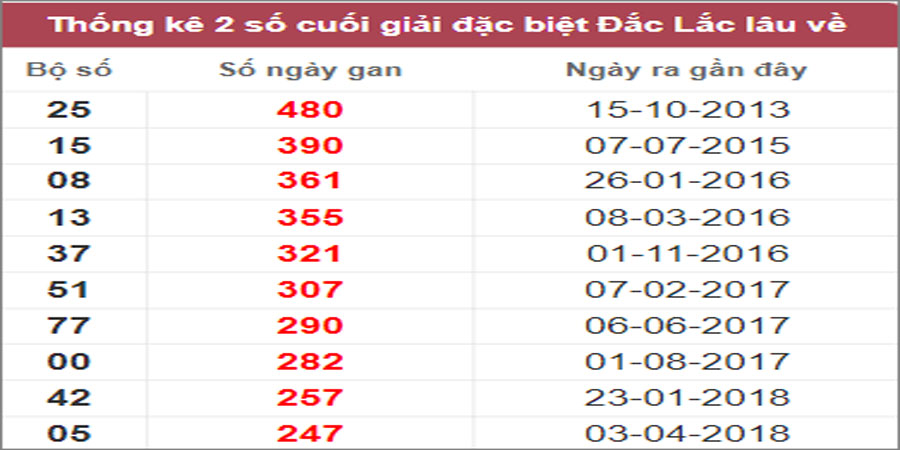 Soi cầu XSMT 7/2/2023, Dự đoán kết quả XSMT chính xác