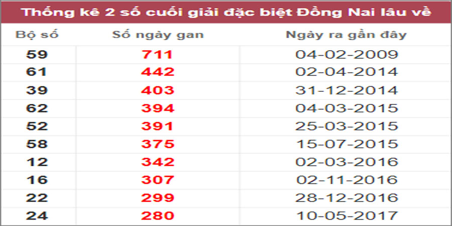 Soi cầu XSMN 8/2/2023, Dự đoán kết quả XSMN ngày 8/2/2023