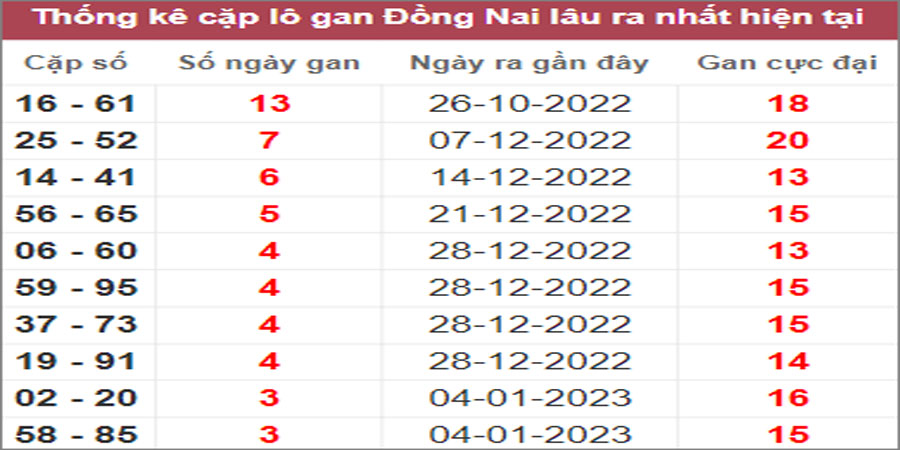 Soi cầu XSMN 1/2/2023, Dự đoán kết quả XSMN ngày 1/2/2023
