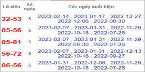 Soi cầu XSMT 21/2/2023, Dự đoán kết quả XSMT chính xác