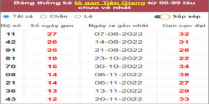 Soi cầu XSMN 19/2/2023, Dự đoán kết quả XSMN ngày 19/2/2023