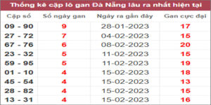 Soi cầu XSMT 4/3/2023 Dự đoán kết quả XSMT chuẩn nhất