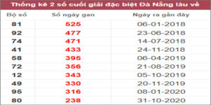 Soi cầu XSMT 8/3/2023, Dự đoán kết quả XSMT siêu trúng nhất