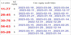 Soi cầu XSMT 25/3/2023 Dự đoán kết quả XSMT chuẩn nhất