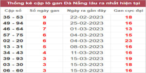 Soi cầu XSMT 29/3/2023, Dự đoán kết quả XSMT siêu trúng nhất