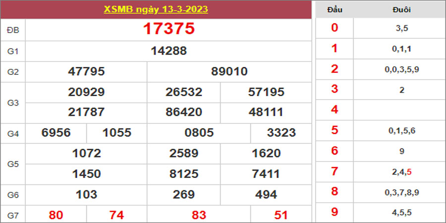 Dự đoán và Soi cầu XSMB 14/3/2023 chốt số XSMB [Đánh Là Trúng]