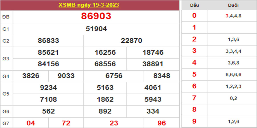 Dự đoán và Soi cầu XSMB 20/3/2023 chốt số XSMB [Đánh Nhanh Thắng Nhanh]