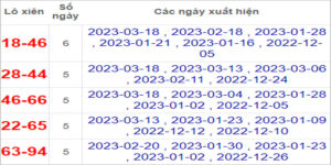 Soi cầu XSMN 20/3/2023, Dự đoán kết quả XSMN ngày 20/3/2023
