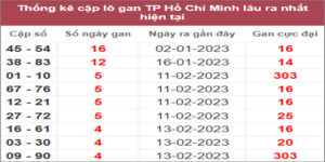 Soi cầu XSMN 4/3/2023, Dự đoán kết quả XSMN đỉnh nhất